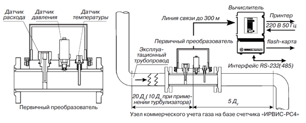 Расходомеры-счетчики газа вихревые&laquo;Ирвис-РС4&raquo;